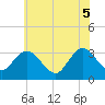 River Bend Marina tide chart for Thursday, June 5, 2025