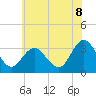 River Bend Marina tide chart for Sunday, June 8, 2025