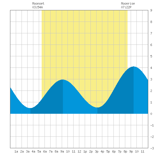 River Bend Marina tide chart for Monday, June 9, 2025
