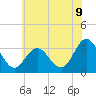 River Bend Marina tide chart for Monday, June 9, 2025