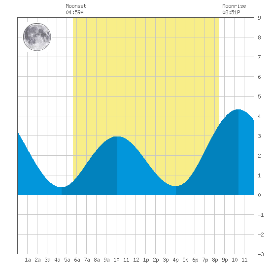 River Bend Marina tide chart for Thursday, July 10, 2025