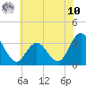 River Bend Marina tide chart for Thursday, July 10, 2025