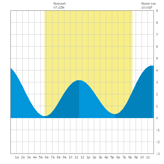 River Bend Marina tide chart for Saturday, July 12, 2025