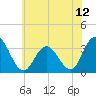 River Bend Marina tide chart for Saturday, July 12, 2025