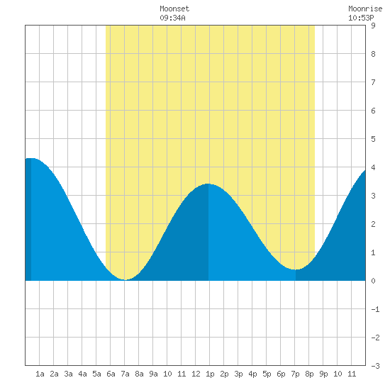 River Bend Marina tide chart for Monday, July 14, 2025