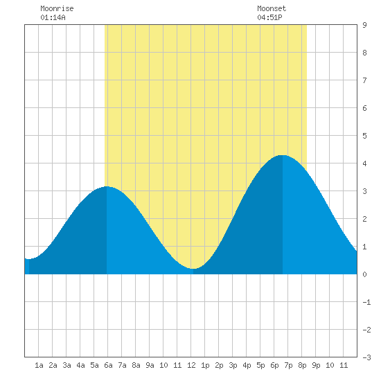 River Bend Marina tide chart for Sunday, July 20, 2025