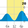 River Bend Marina tide chart for Sunday, July 20, 2025