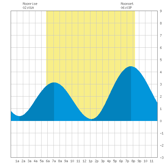 River Bend Marina tide chart for Monday, July 21, 2025