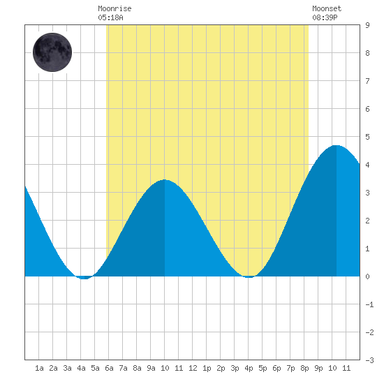 River Bend Marina tide chart for Thursday, July 24, 2025