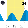 River Bend Marina tide chart for Thursday, July 24, 2025