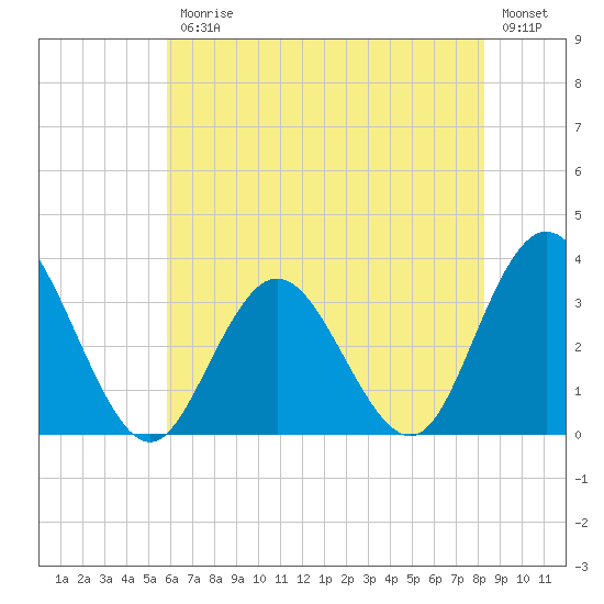 River Bend Marina tide chart for Friday, July 25, 2025