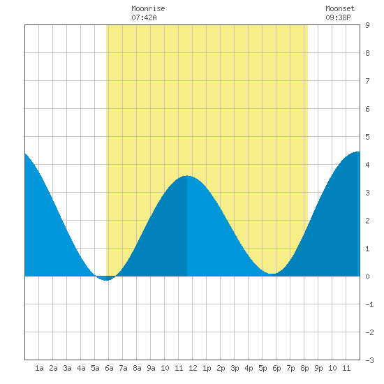 River Bend Marina tide chart for Saturday, July 26, 2025