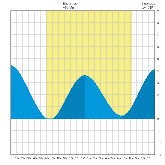 River Bend Marina tide chart for Sunday, July 27, 2025