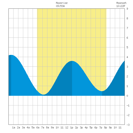 River Bend Marina tide chart for Monday, July 28, 2025
