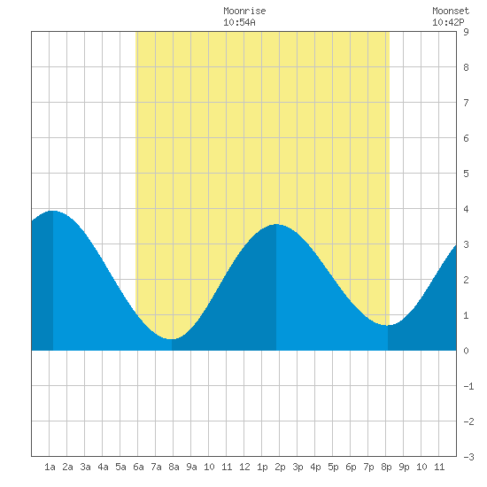 River Bend Marina tide chart for Tuesday, July 29, 2025