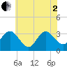 River Bend Marina tide chart for Wednesday, July 2, 2025