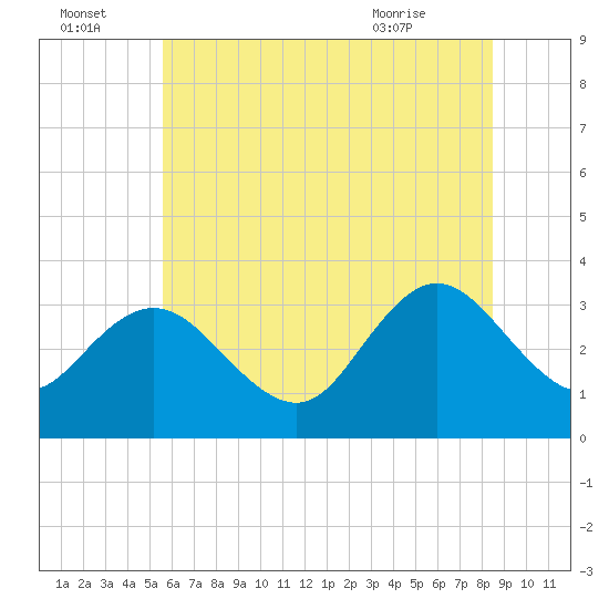 River Bend Marina tide chart for Friday, July 4, 2025