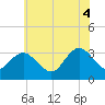 River Bend Marina tide chart for Friday, July 4, 2025