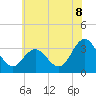 River Bend Marina tide chart for Tuesday, July 8, 2025