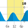 River Bend Marina tide chart for Sunday, August 10, 2025