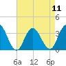 River Bend Marina tide chart for Monday, August 11, 2025