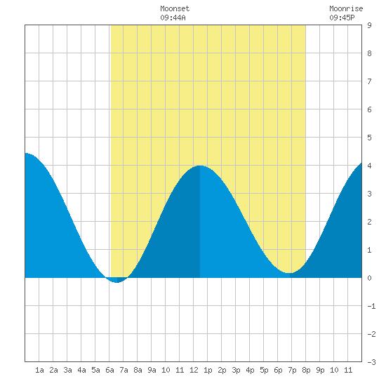River Bend Marina tide chart for Tuesday, August 12, 2025