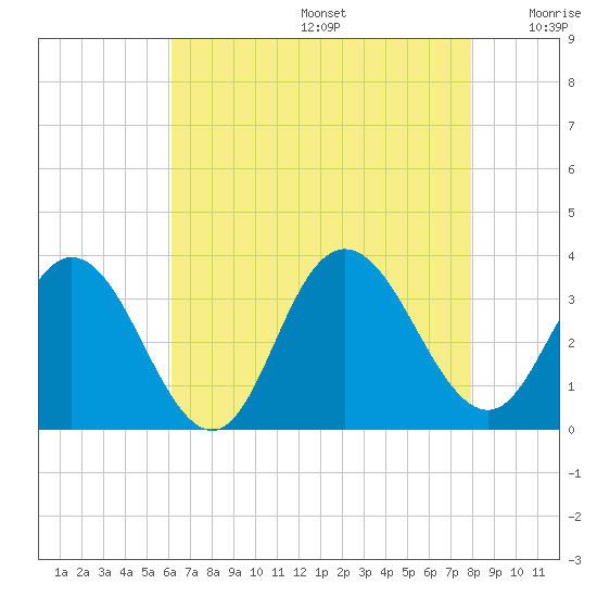 River Bend Marina tide chart for Thursday, August 14, 2025