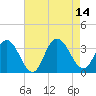 River Bend Marina tide chart for Thursday, August 14, 2025