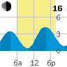 River Bend Marina tide chart for Saturday, August 16, 2025