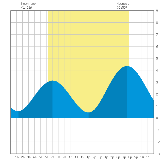River Bend Marina tide chart for Tuesday, August 19, 2025