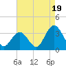 River Bend Marina tide chart for Tuesday, August 19, 2025