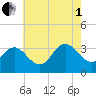 River Bend Marina tide chart for Friday, August 1, 2025