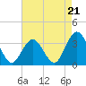 River Bend Marina tide chart for Thursday, August 21, 2025