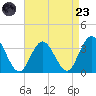 River Bend Marina tide chart for Saturday, August 23, 2025