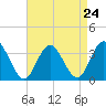 River Bend Marina tide chart for Sunday, August 24, 2025