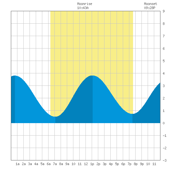 River Bend Marina tide chart for Wednesday, August 27, 2025
