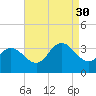 River Bend Marina tide chart for Saturday, August 30, 2025