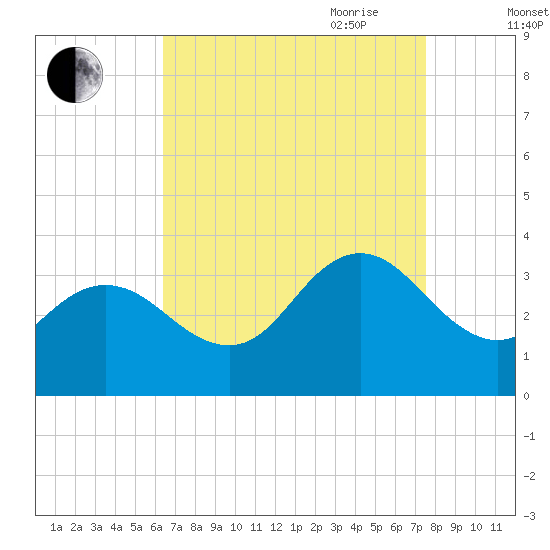 River Bend Marina tide chart for Sunday, August 31, 2025