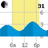 River Bend Marina tide chart for Sunday, August 31, 2025