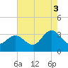 River Bend Marina tide chart for Sunday, August 3, 2025