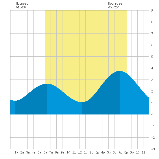 River Bend Marina tide chart for Monday, August 4, 2025