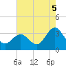 River Bend Marina tide chart for Tuesday, August 5, 2025
