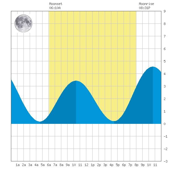 River Bend Marina tide chart for Saturday, August 9, 2025