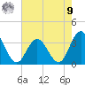 River Bend Marina tide chart for Saturday, August 9, 2025