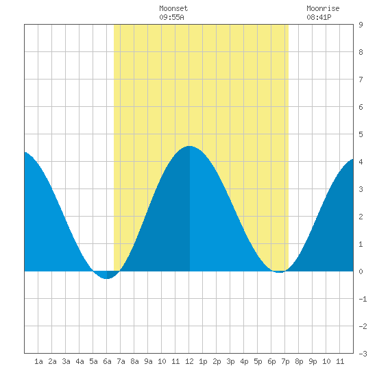 River Bend Marina tide chart for Wednesday, September 10, 2025