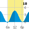 River Bend Marina tide chart for Wednesday, September 10, 2025