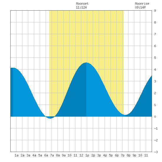 River Bend Marina tide chart for Thursday, September 11, 2025