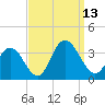 River Bend Marina tide chart for Saturday, September 13, 2025