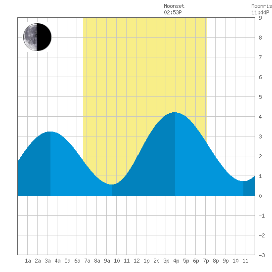 River Bend Marina tide chart for Sunday, September 14, 2025