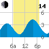 River Bend Marina tide chart for Sunday, September 14, 2025